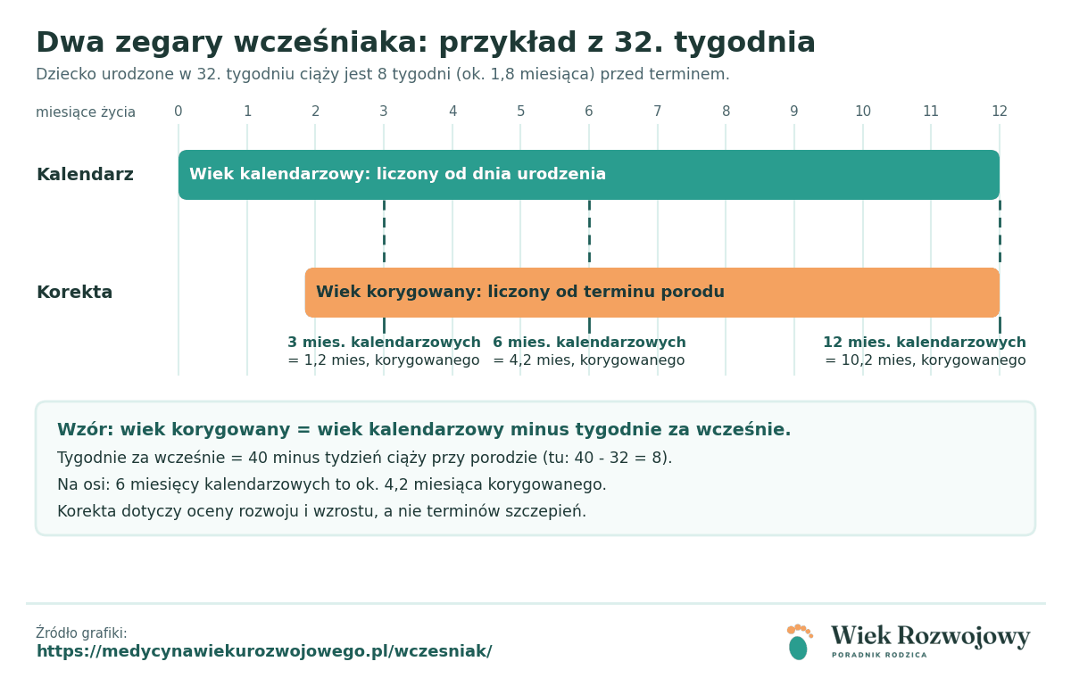 Oś czasu pierwszego roku życia z dwoma paskami: wiek kalendarzowy od urodzenia i wiek korygowany od terminu porodu, przykład dziecka z 32. tygodnia