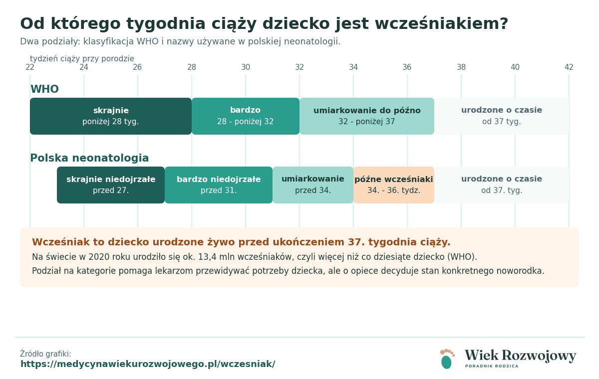 Oś tygodni ciąży od 22 do 42 z podziałem na kategorie wcześniactwa według WHO i według polskiej neonatologii