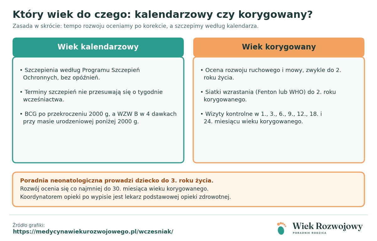 Dwie kolumny porównujące, do czego służy wiek kalendarzowy, a do czego wiek korygowany wcześniaka