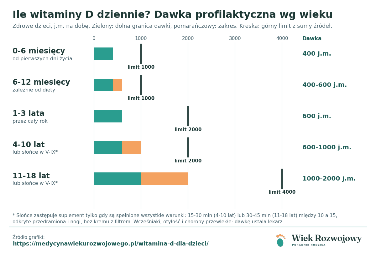 Wykres słupkowy dawek profilaktycznych witaminy D dla dzieci od 0 do 18 lat wraz z górnymi limitami