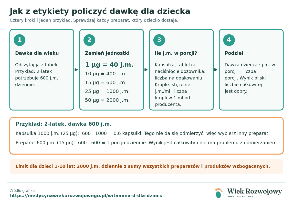 Schemat czterech kroków obliczania dawki witaminy D z etykiety preparatu wraz z przykładem dla 2-latka