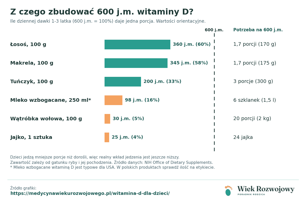 Wykres słupkowy udziału dziennej dawki 600 j.m. witaminy D w jednej porcji łososia, makreli, tuńczyka, mleka, wątróbki i jajka