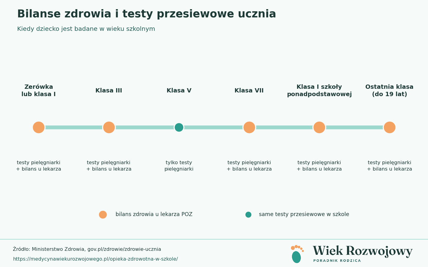 Oś czasu bilansów zdrowia i testów przesiewowych ucznia: zerówka lub klasa I, klasa III, klasa V, klasa VII, pierwsza i ostatnia klasa szkoły ponadpodstawowej