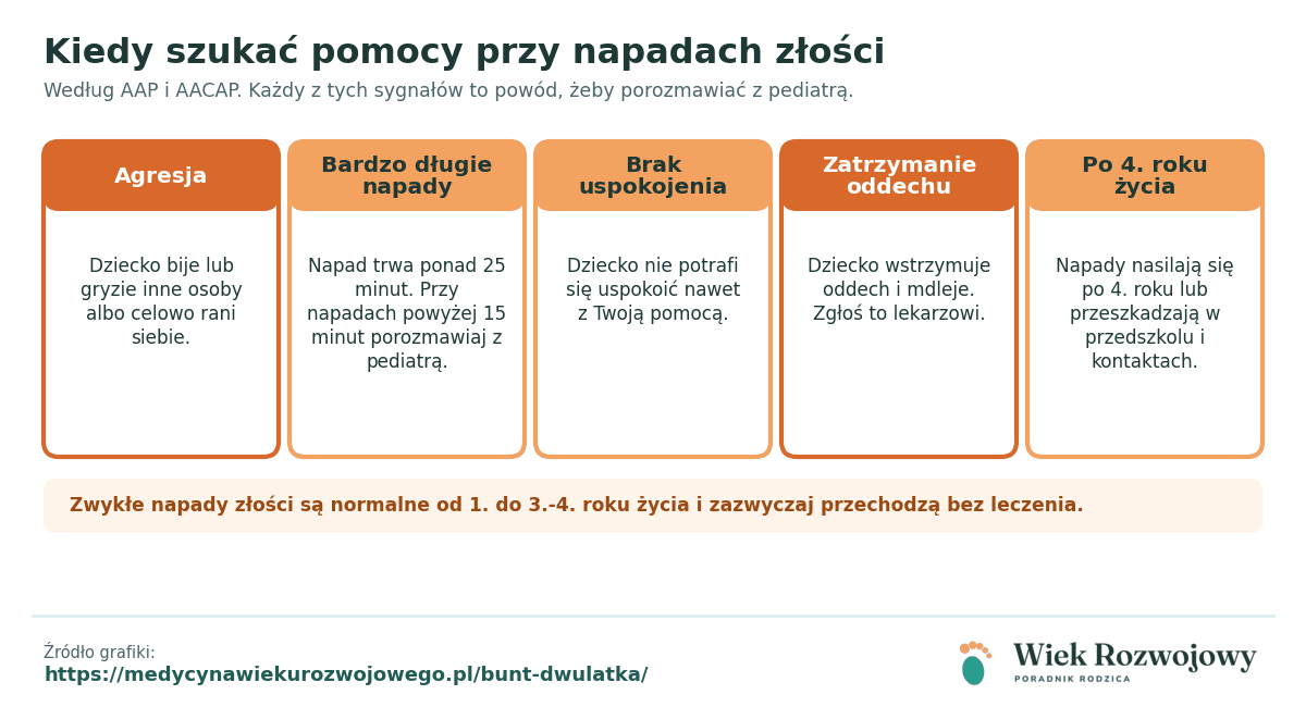 Pięć kart z sygnałami do konsultacji: agresja, bardzo długie napady, brak uspokojenia, zatrzymanie oddechu, napady po 4. roku życia