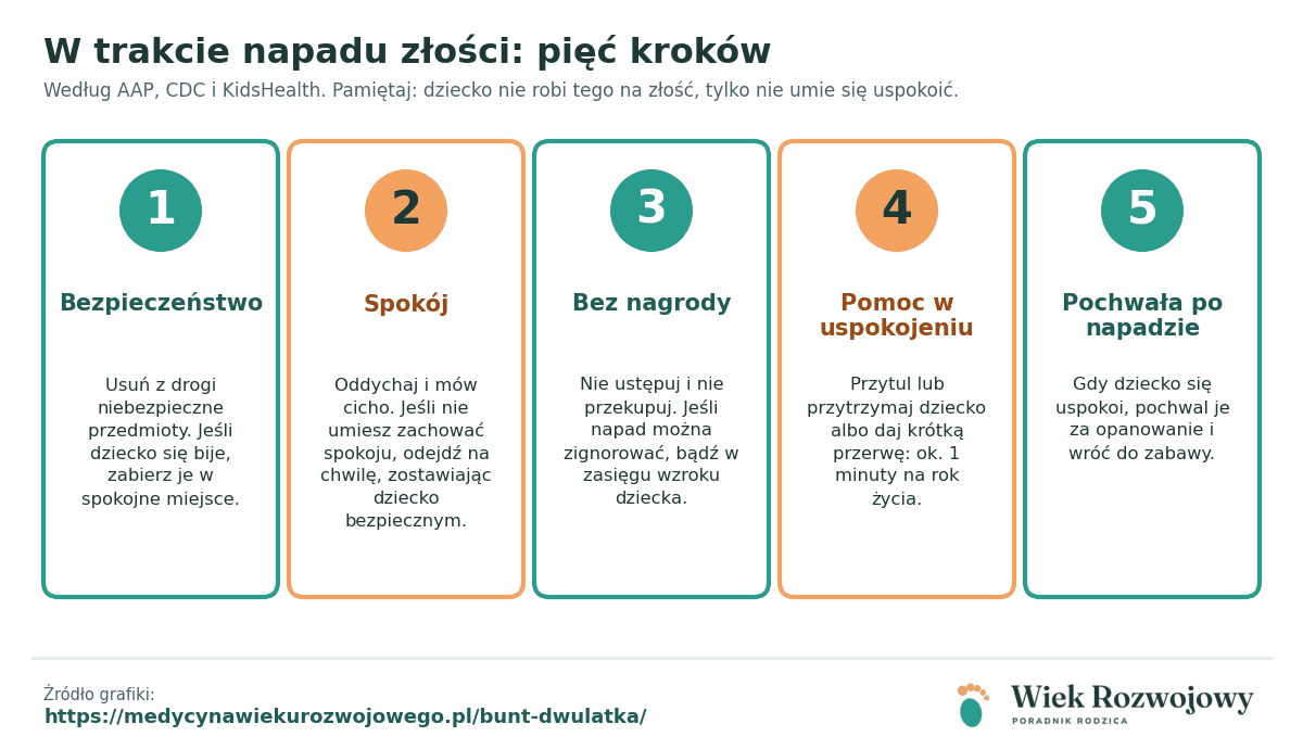 Pięć kart z krokami w trakcie napadu złości: bezpieczeństwo, spokój, bez nagrody, pomoc w uspokojeniu, pochwała po napadzie