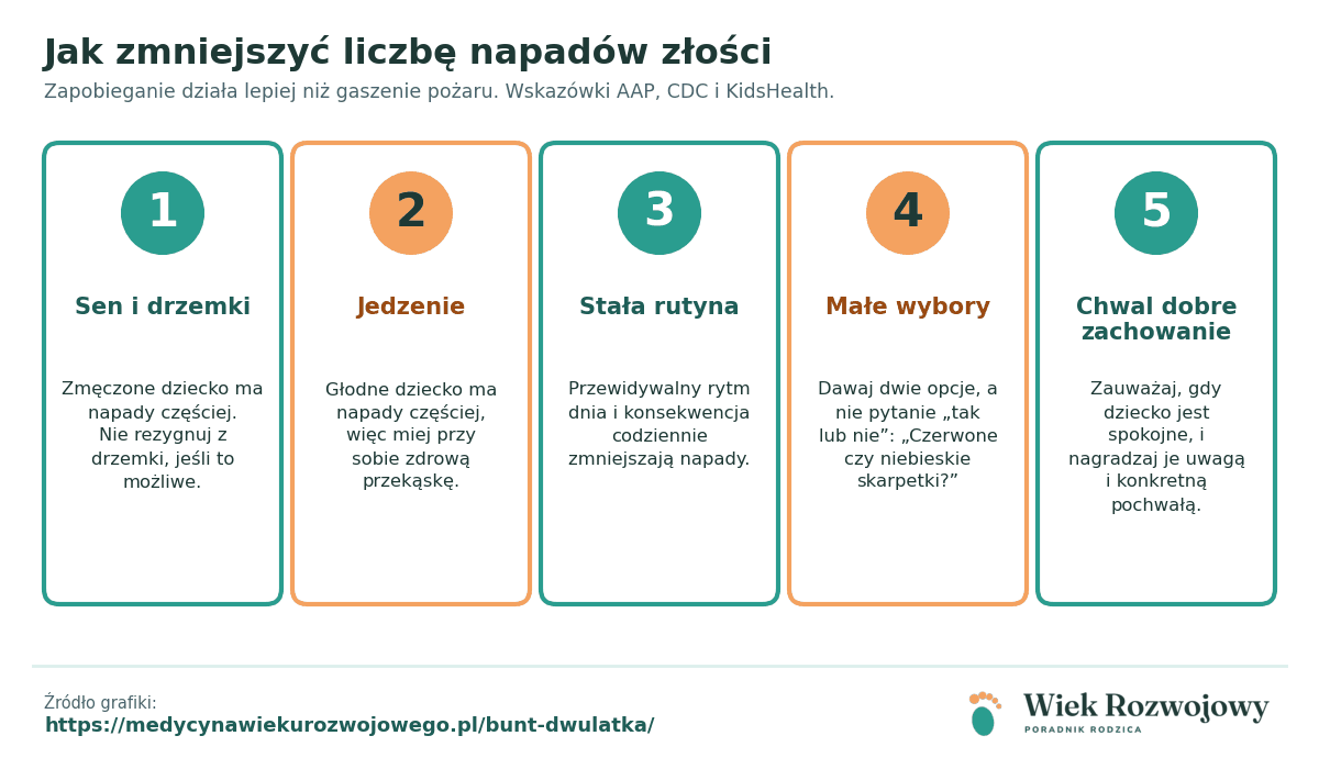 Pięć kart o zapobieganiu napadom złości: sen i drzemki, jedzenie, stała rutyna, małe wybory, chwalenie dobrego zachowania