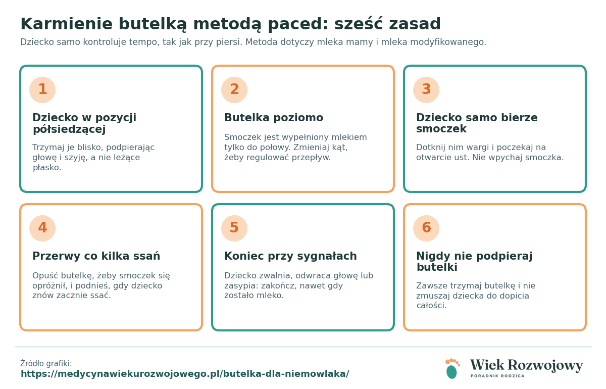 Sześć zasad karmienia butelką metodą paced: pozycja półsiedząca, butelka poziomo, dziecko samo bierze smoczek, przerwy, koniec przy sygnałach, nie podpieraj butelki