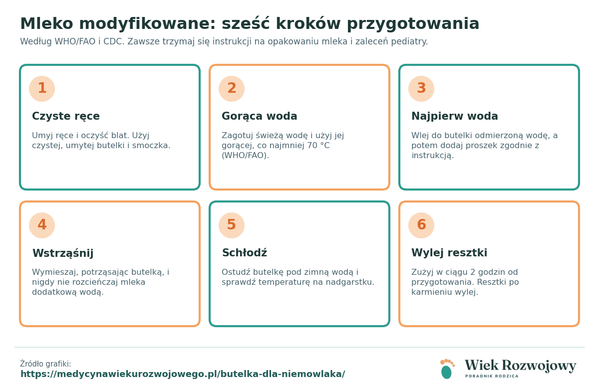 Sześć kroków przygotowania mleka modyfikowanego: czyste ręce, gorąca woda, najpierw woda, wstrząśnij, schłodź, wylej resztki