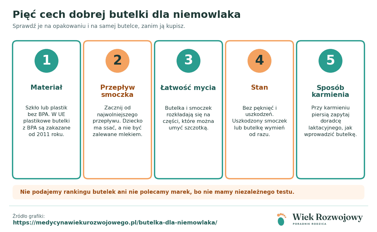 Pięć kart z cechami dobrej butelki: materiał, przepływ smoczka, łatwość mycia, stan, sposób karmienia