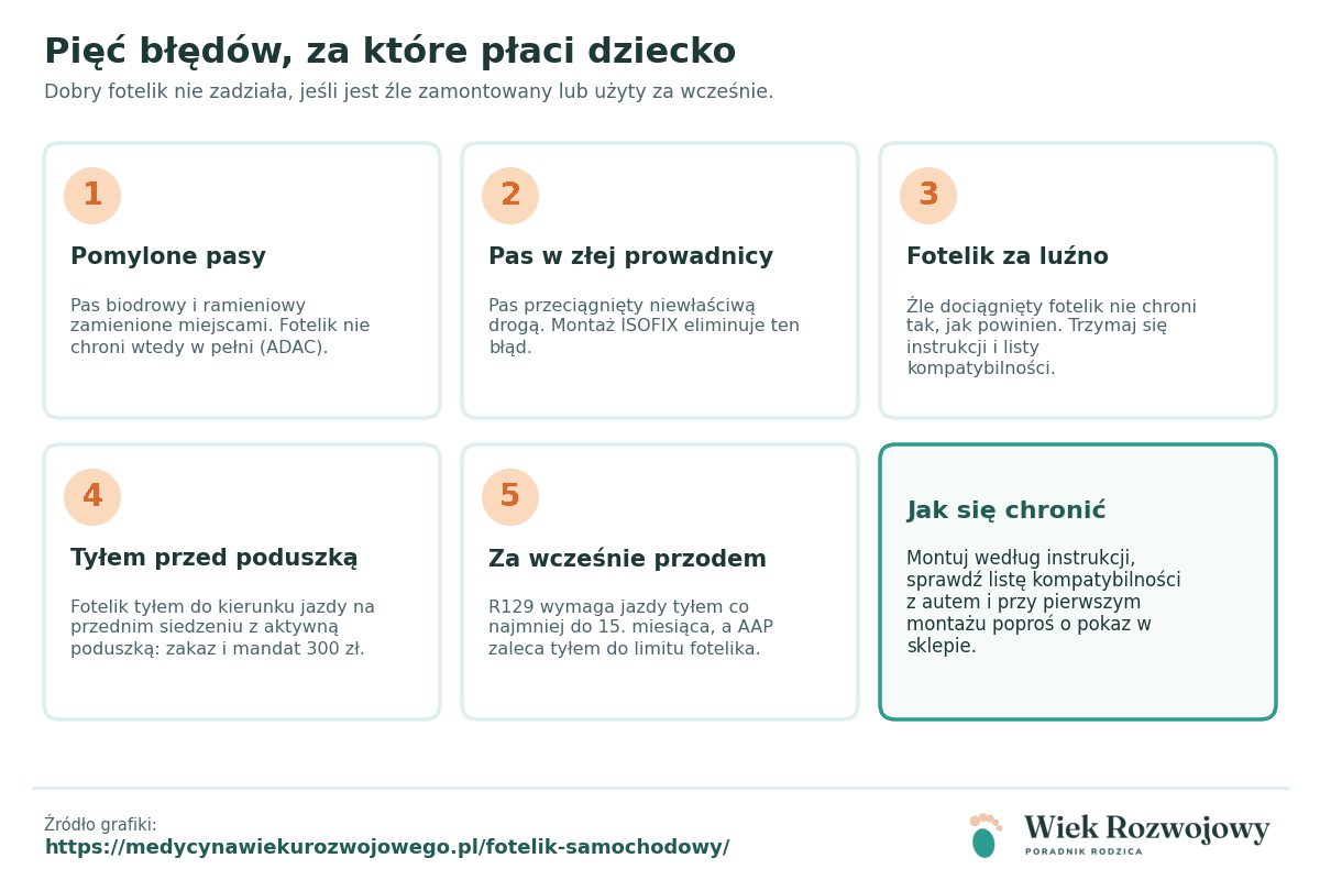 Pięć kart z błędami montażu i użytkowania fotelika: pomylone pasy, pas w złej prowadnicy, luźny fotelik, fotelik tyłem przed poduszką, zmiana na jazdę przodem za wcześnie