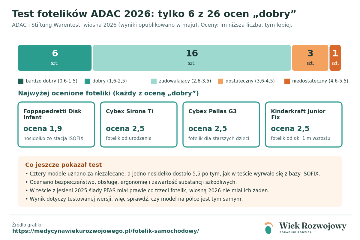 Wykres rozkładu ocen 26 fotelików w teście ADAC wiosna 2026 oraz cztery najwyżej ocenione modele