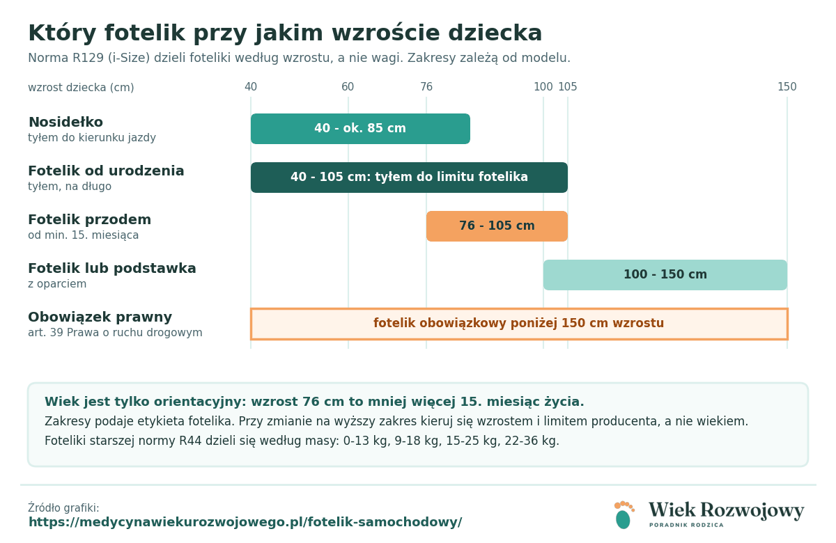 Oś wzrostu dziecka od 40 do 150 cm z zakresami nosidełka, fotelika tyłem, fotelika przodem i fotelika z oparciem oraz granicą obowiązku prawnego