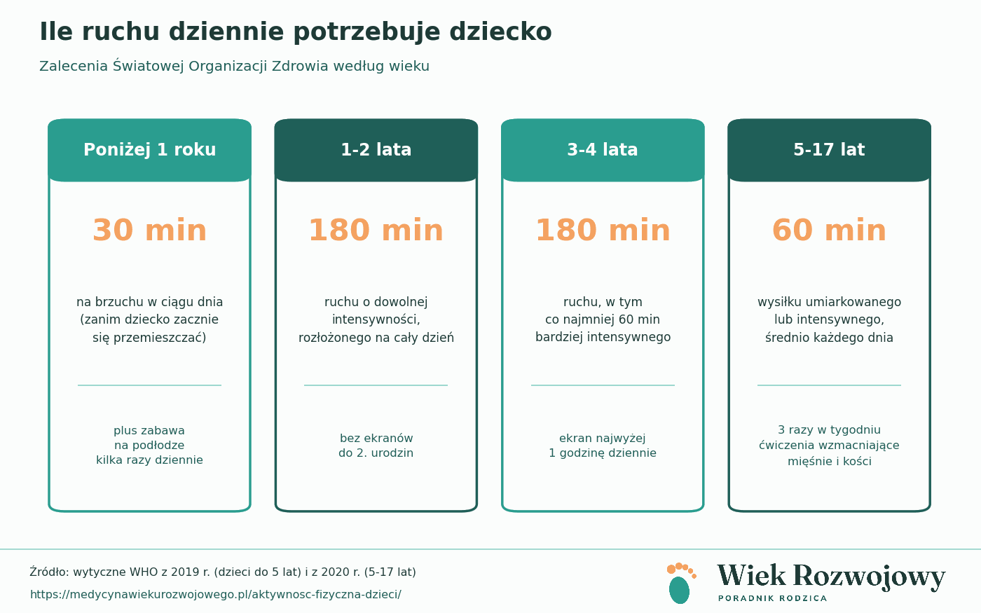 Zalecenia WHO dotyczące dziennej aktywności fizycznej dzieci w czterech grupach wieku: poniżej 1 roku, 1-2 lata, 3-4 lata i 5-17 lat