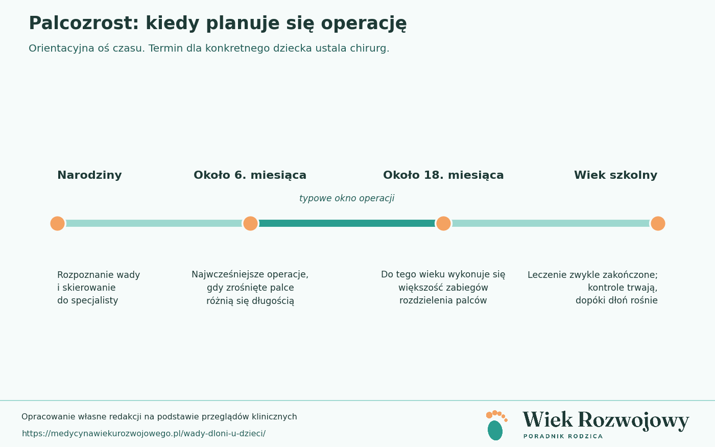 Oś czasu leczenia palcozrostu: narodziny, najwcześniejsze operacje około 6. miesiąca, większość zabiegów do 18. miesiąca, kontrole do wieku szkolnego