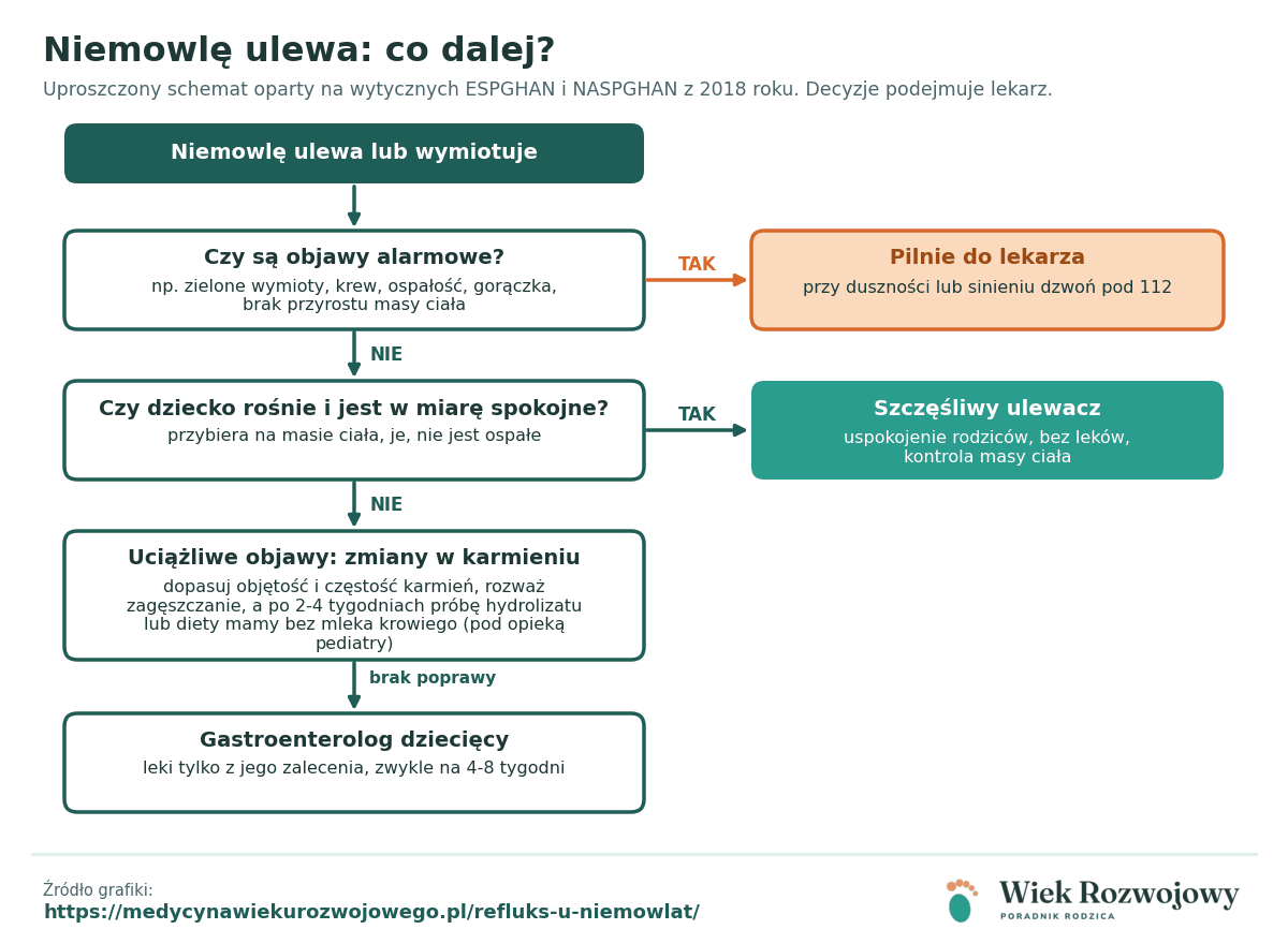Schemat postępowania przy ulewaniu niemowlęcia: objawy alarmowe, ocena przyrostu masy ciała, zmiany w karmieniu i skierowanie do gastroenterologa
