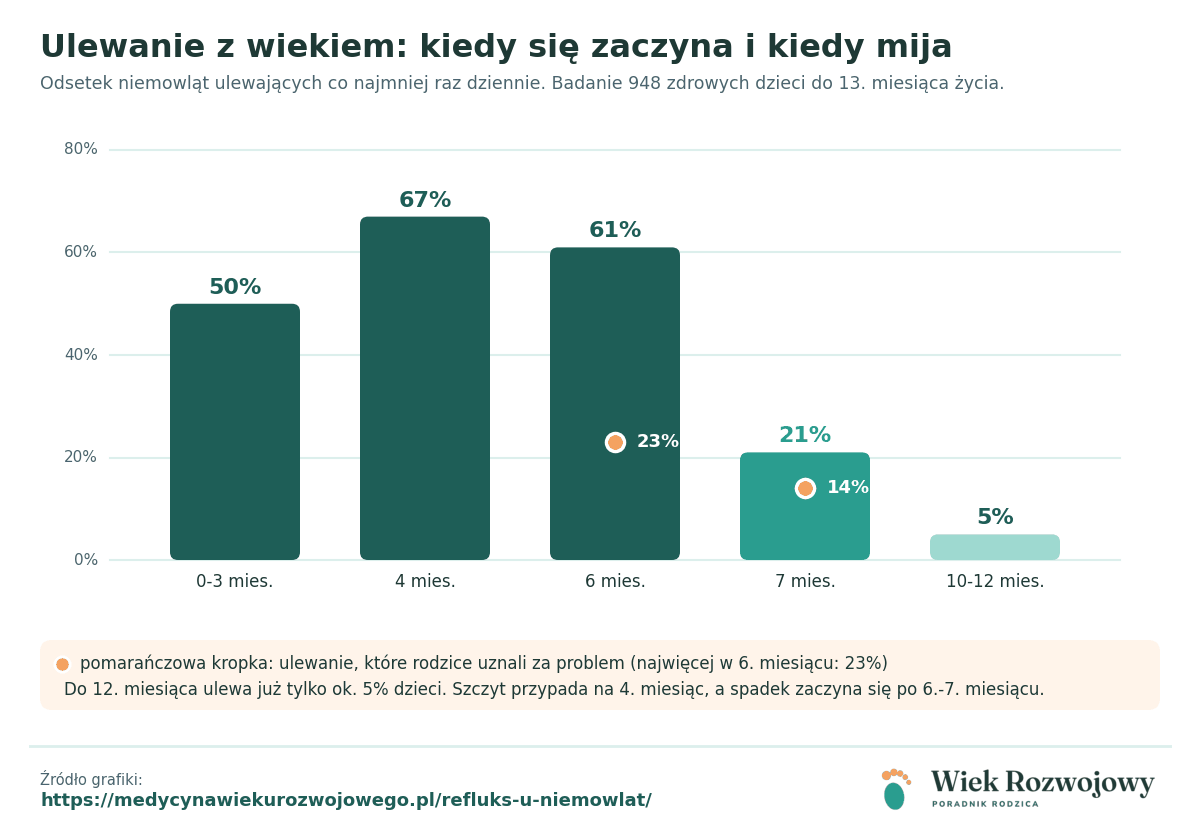 Wykres słupkowy odsetka niemowląt ulewających co najmniej raz dziennie w wieku 0-3, 4, 6, 7 i 10-12 miesięcy
