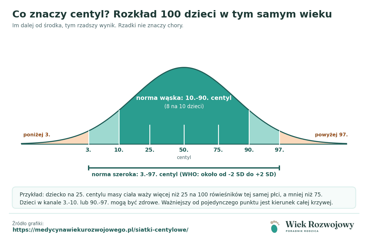 Krzywa rozkładu wyników dzieci w tym samym wieku z zaznaczonymi centylami od 3. do 97. oraz normą wąską i szeroką