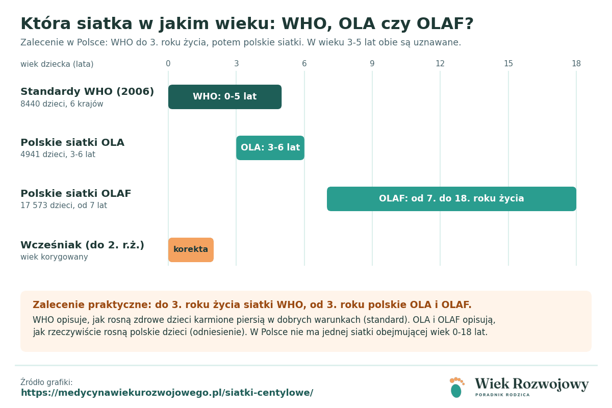 Oś wieku od 0 do 18 lat z zakresami stosowania siatek WHO, OLA i OLAF oraz paskiem korekty dla wcześniaków