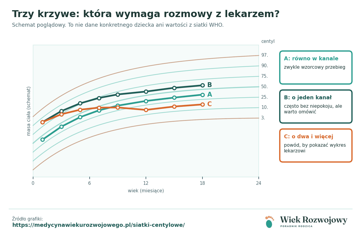 Schemat siatki centylowej z trzema przykładowymi krzywymi: stabilną w kanale, przesuniętą o jeden kanał i spadającą o dwa kanały lub więcej