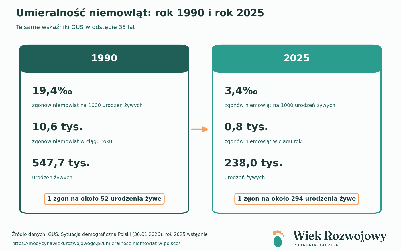 Porównanie umieralności niemowląt w Polsce w 1990 i 2025 roku: współczynnik, liczba zgonów i liczba urodzeń żywych