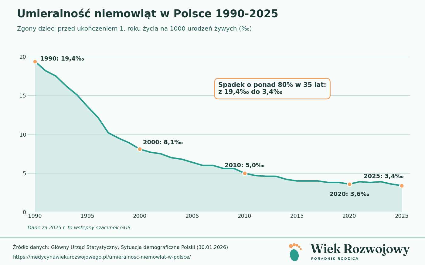 Wykres liniowy współczynnika zgonów niemowląt w Polsce w latach 1990-2025: spadek z 19,4 do 3,4 promila