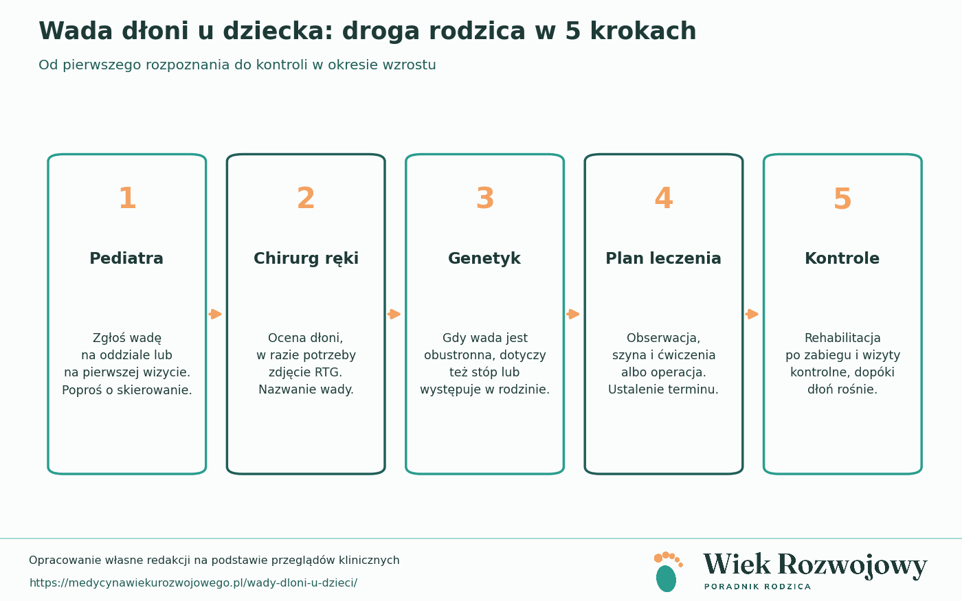 Schemat pięciu kroków po rozpoznaniu wady dłoni u dziecka: pediatra, chirurg ręki, genetyk, plan leczenia, kontrole
