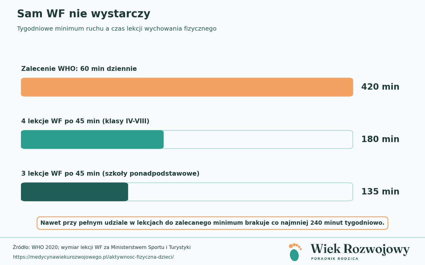 Porównanie tygodniowego zalecenia WHO 420 minut ruchu z czasem lekcji WF: 180 minut w klasach IV-VIII i 135 minut w szkołach ponadpodstawowych