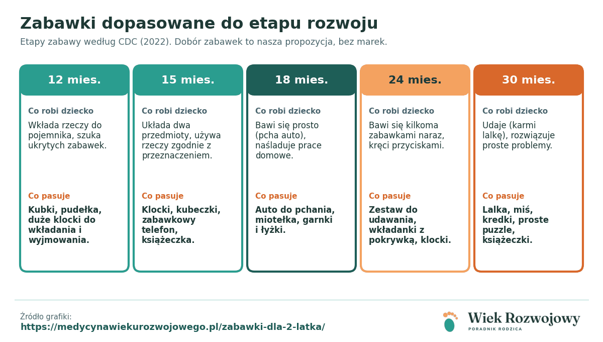 Pięć kolumn z etapami zabawy w 12, 15, 18, 24 i 30 miesiącu oraz zabawkami, które do nich pasują