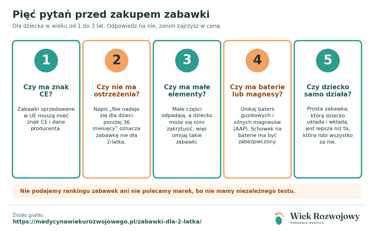 Pięć pytań przed zakupem zabawki: czy ma znak CE, czy nie ma ostrzeżenia, czy ma małe elementy, czy ma baterie lub magnesy, czy dziecko samo działa