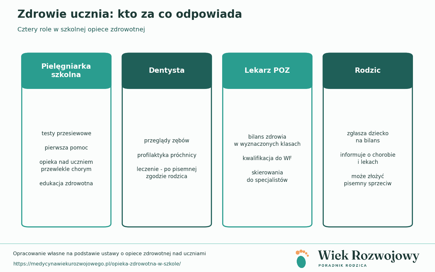 Podział zadań w szkolnej opiece zdrowotnej: pielęgniarka szkolna, dentysta, lekarz POZ i rodzic